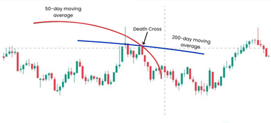What Is the Death Cross in Trading