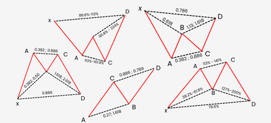 Mastering Harmonic Patterns in Trading
