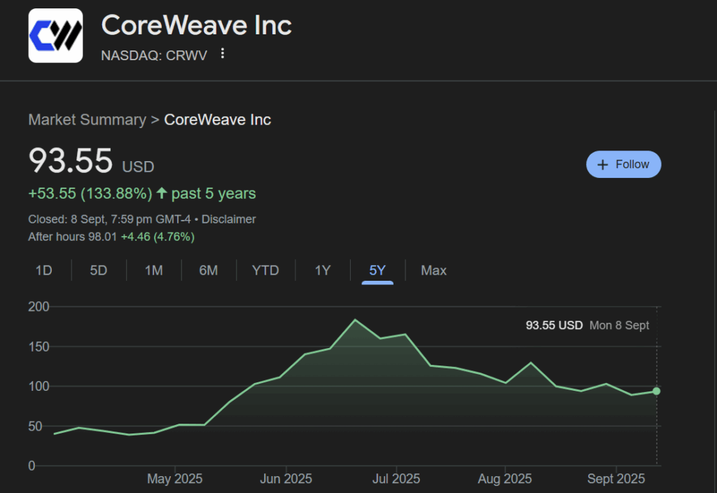 Coreweave Stock Price Performance
