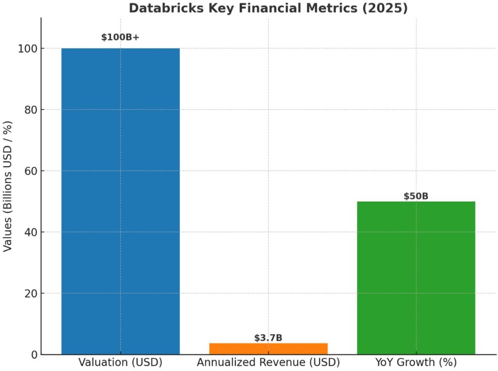 Databricks Key Finance Metrics