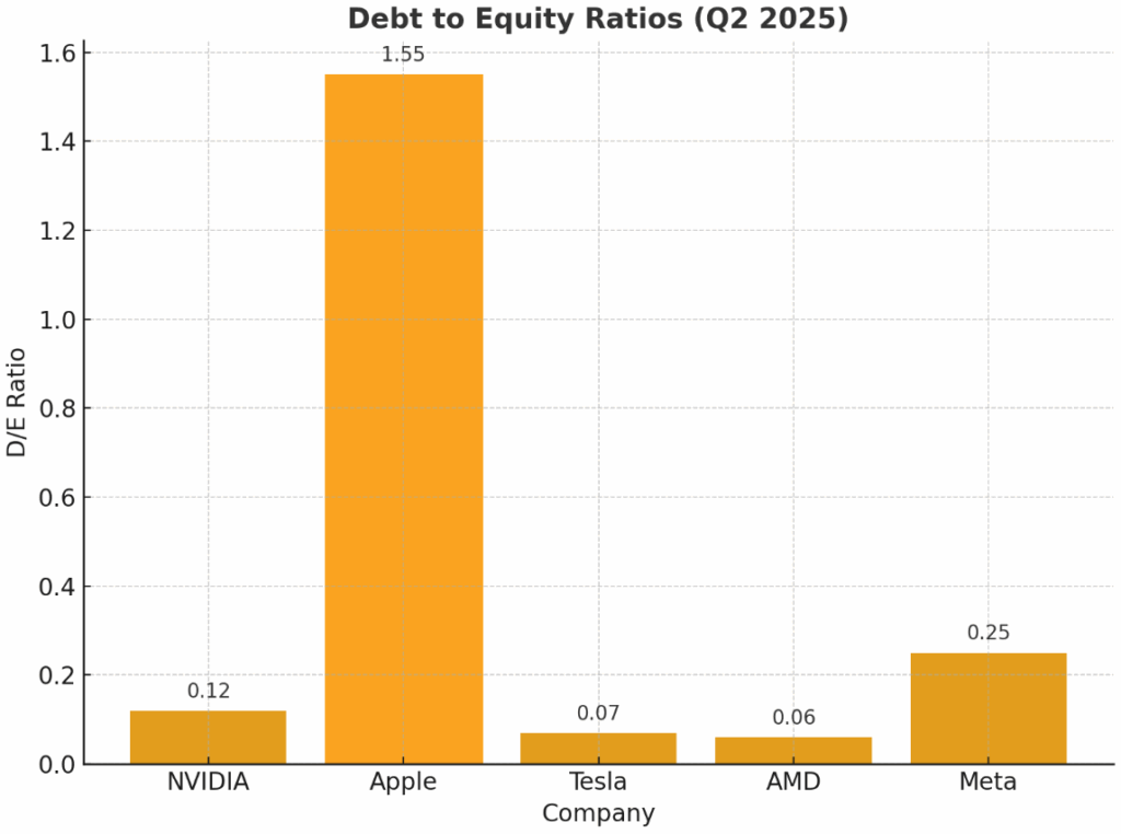 Debt to Equity Ratios Examples