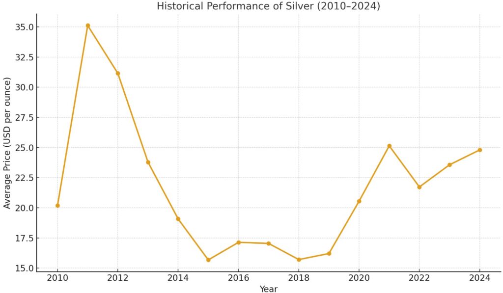 Historical Performance of Silver 2010-2024