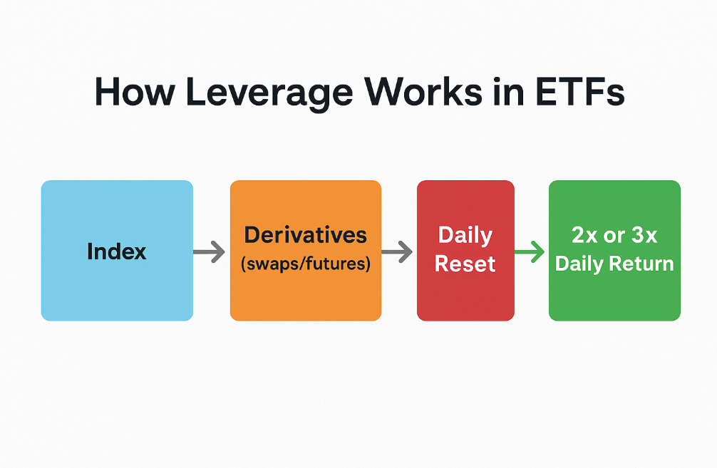 How Leverage Works in ETFs