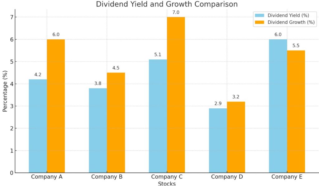 How to Find Out Dividend Stocks and Dividend Yield
