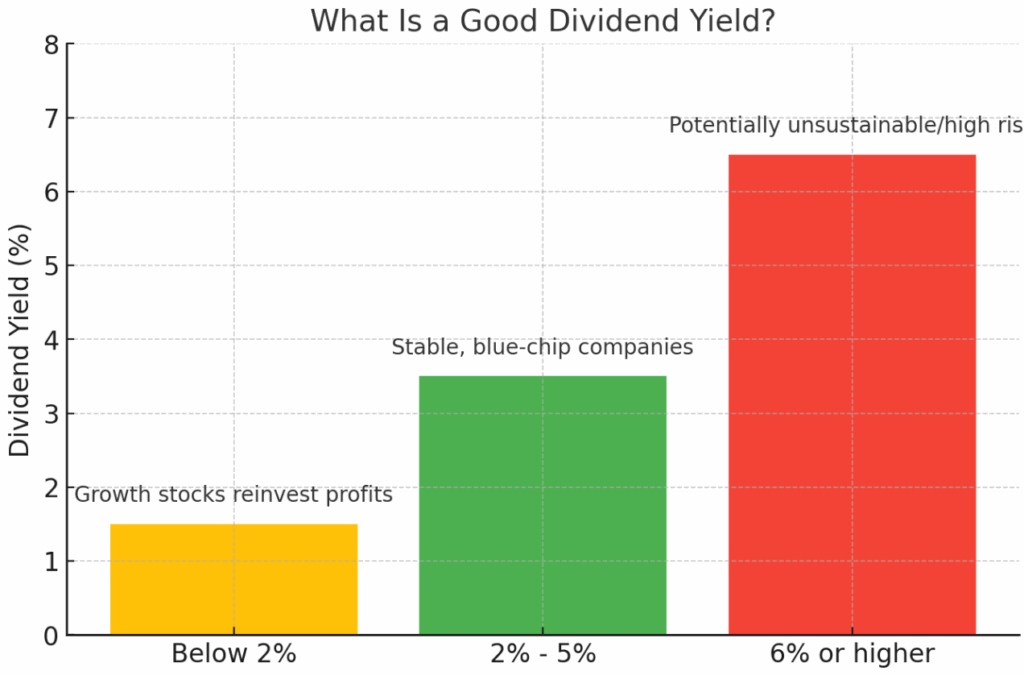 How to tell if its a good dividend yield