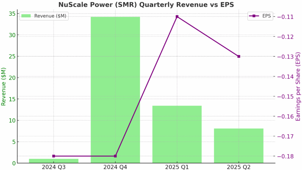 Nuscale Power SMR Earnings