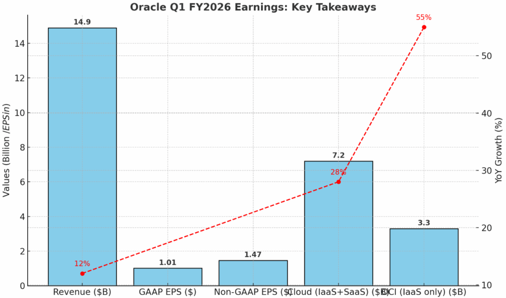 Oracle Earnings