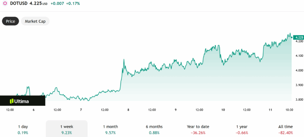 Polkadot current price usd