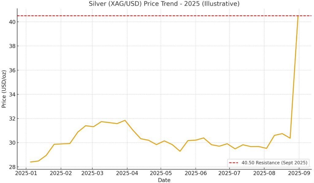 Silver Price Trend XAGUSD 2025