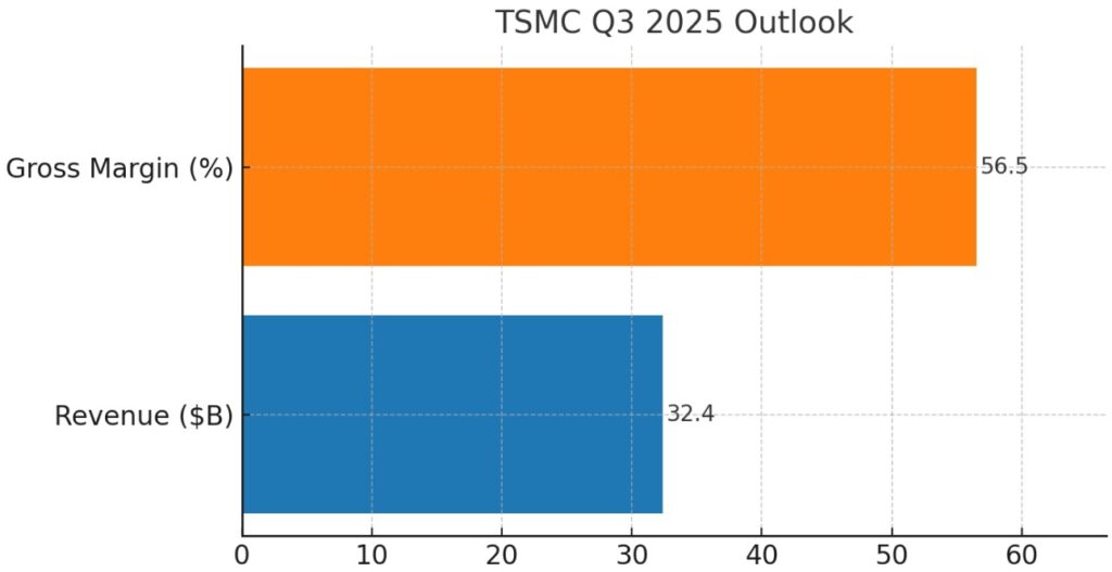 TSM 2025 Outlook Q3