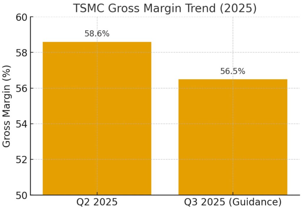 TSMC Margin Growth Q3