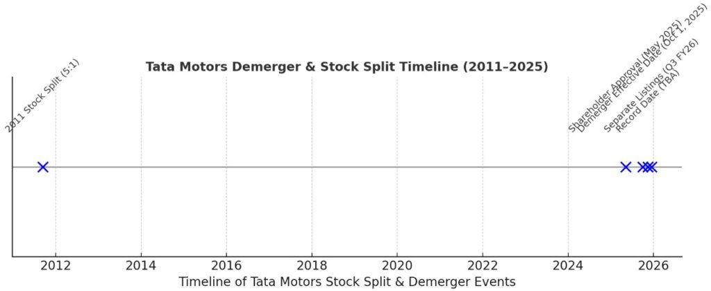 Tata Motor Stock Split Timeline