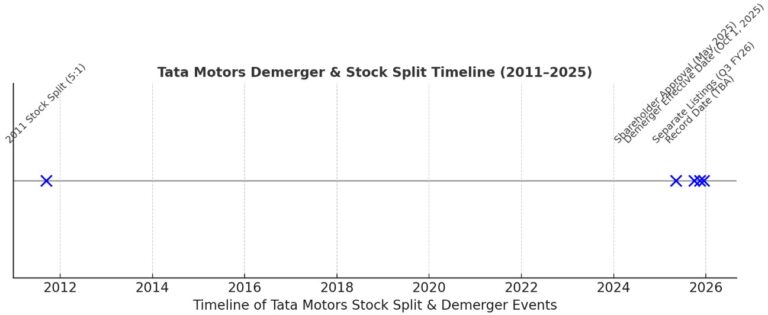 Tata Motors Stock Split Date & Demerger Explained | Ultima Markets