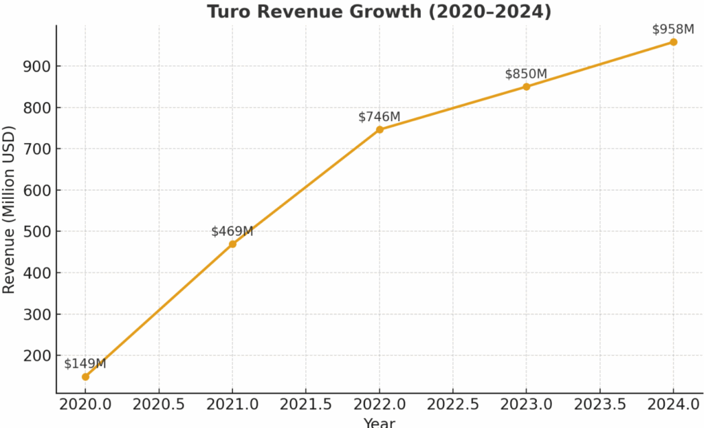 Turo Revenue Growth