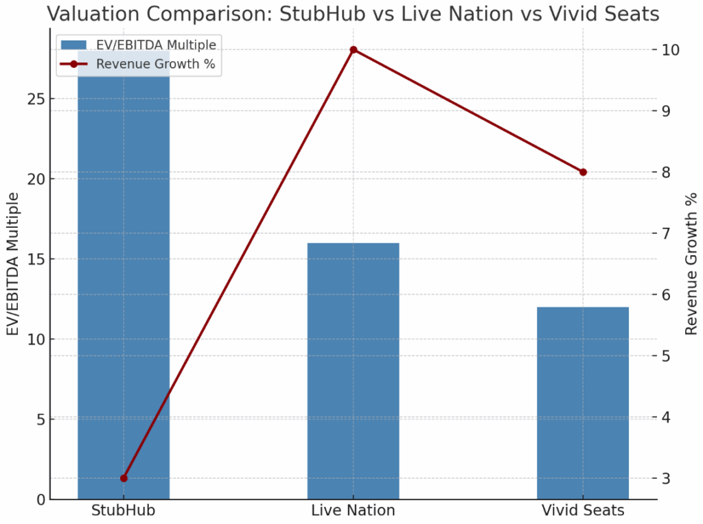 Valuation Comparison Stubhub vs Live Nation vs Vivid Seats