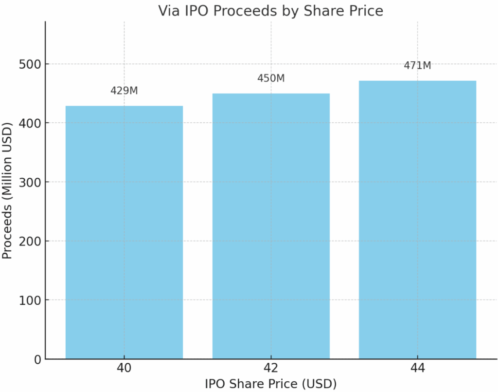 Via IPO Proceeds under different pricing scenario