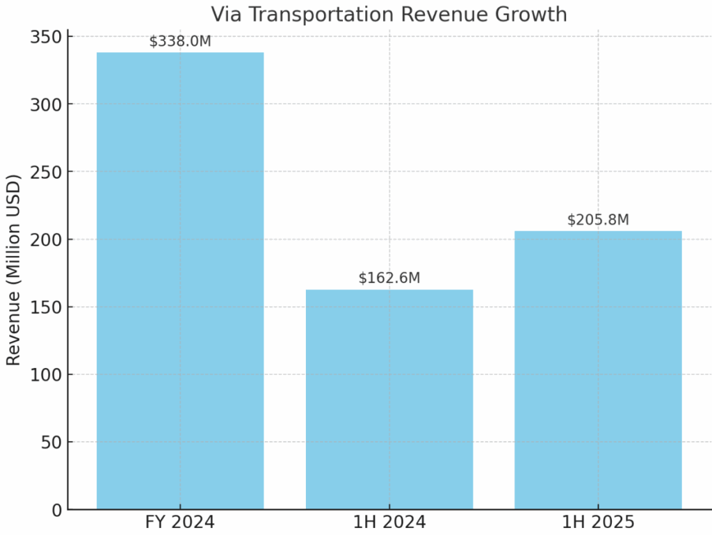Via transportation revenue growth