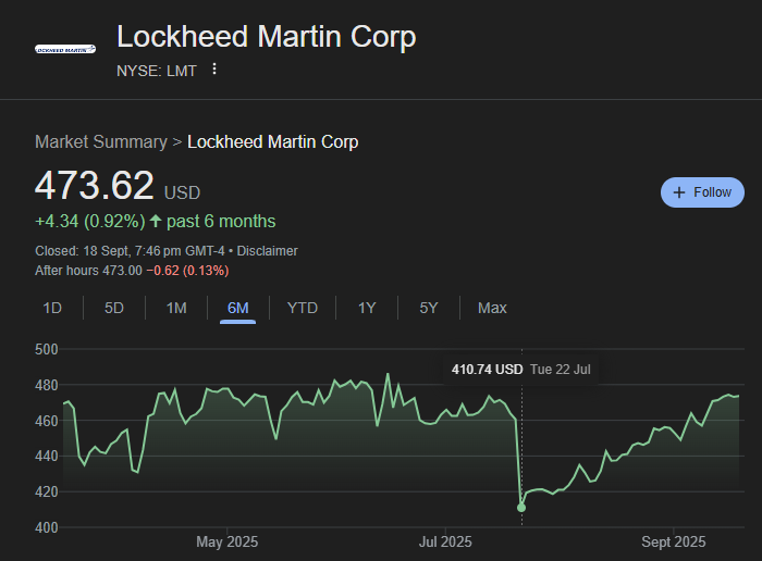 Why did Lockheed Martin Stock Drop