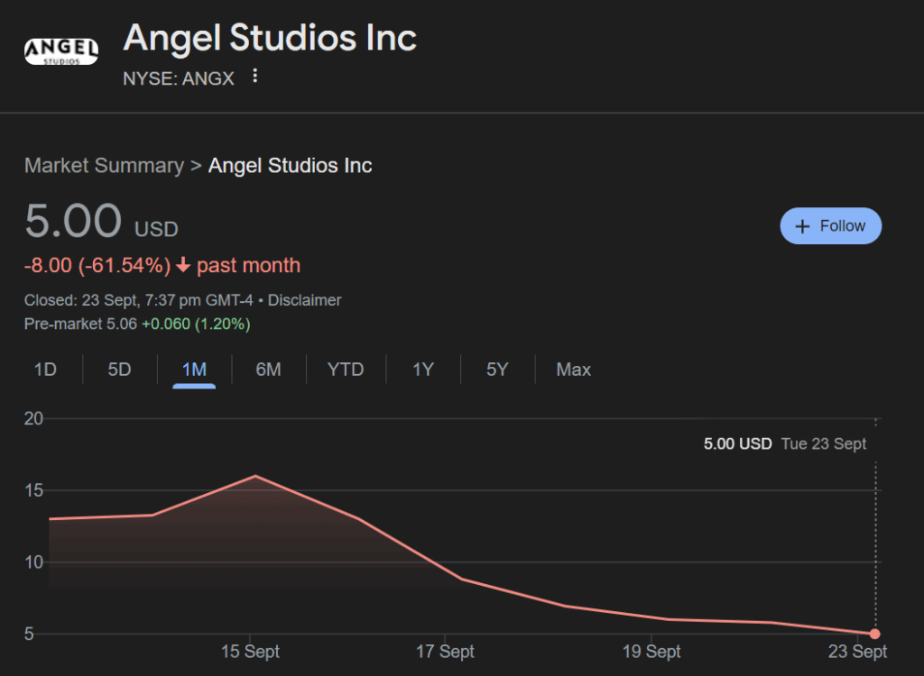 angel studios current stock price performance