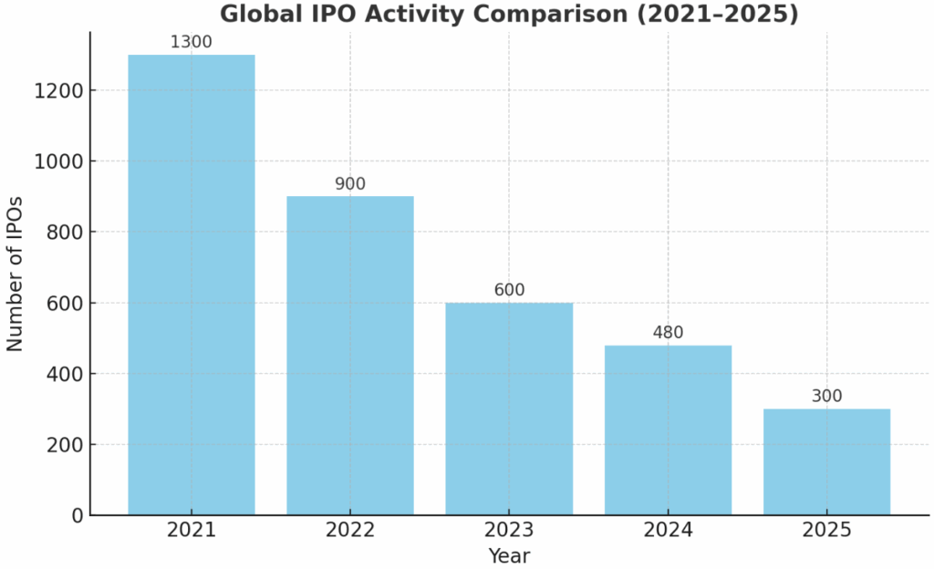 global ipo activity comparison