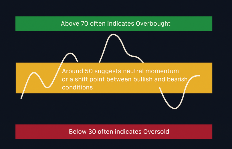 how to read rsi indicator