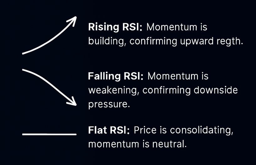 rising vs falling vs flat rsi