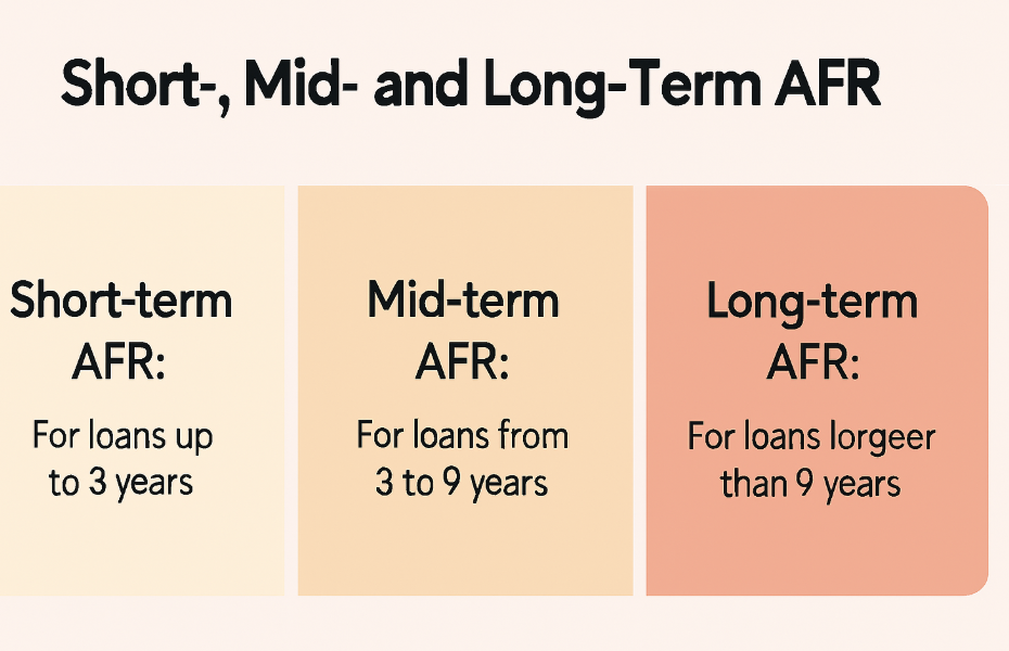 short mid long term afr
