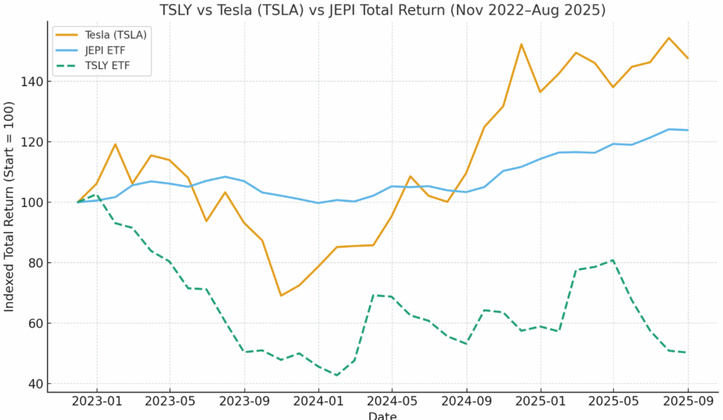 total return tsly vs tesla stock vs jepi
