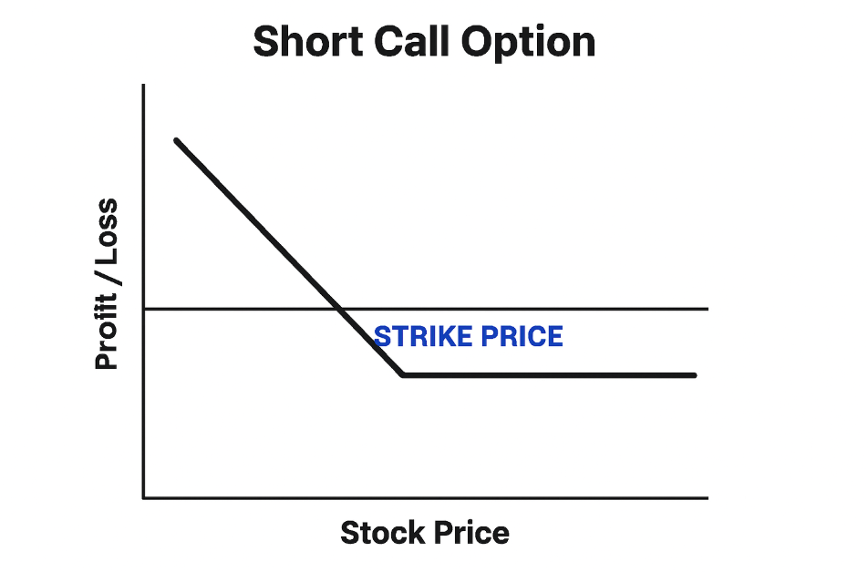 what is short call option
