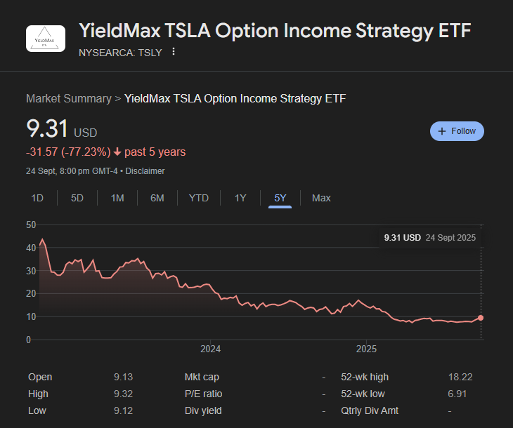 yield max tsla stock performance last 5 years
