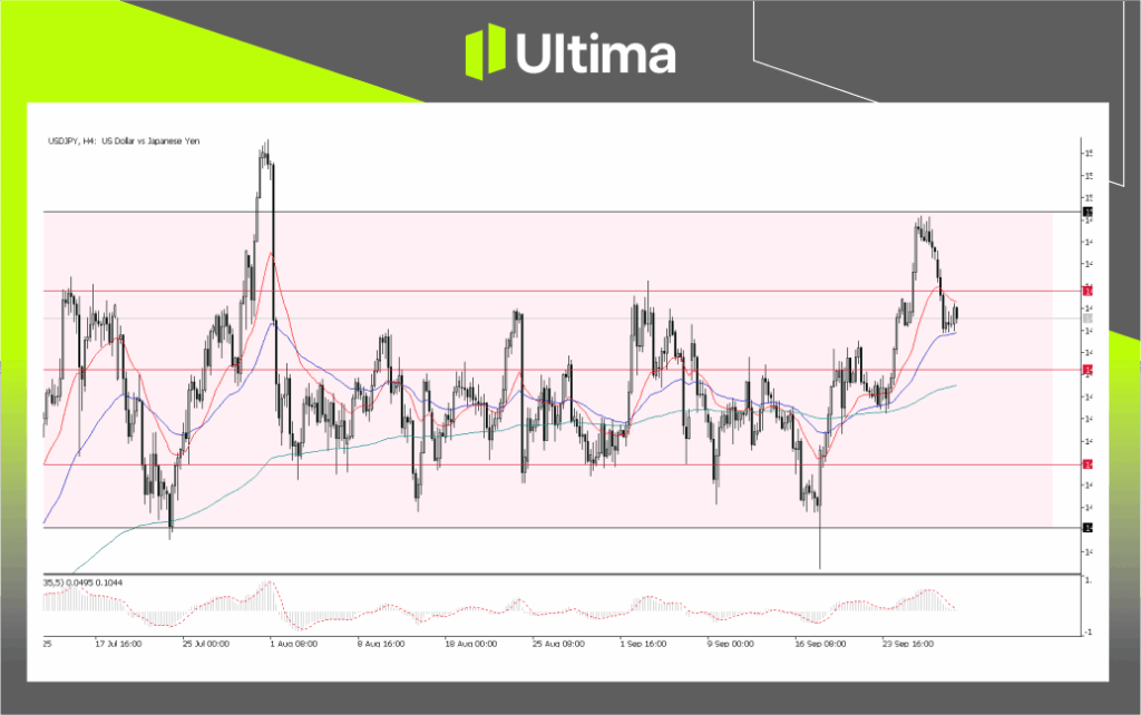 USDJPY, 4-Hour Chart | Source: Ultima Market MT5