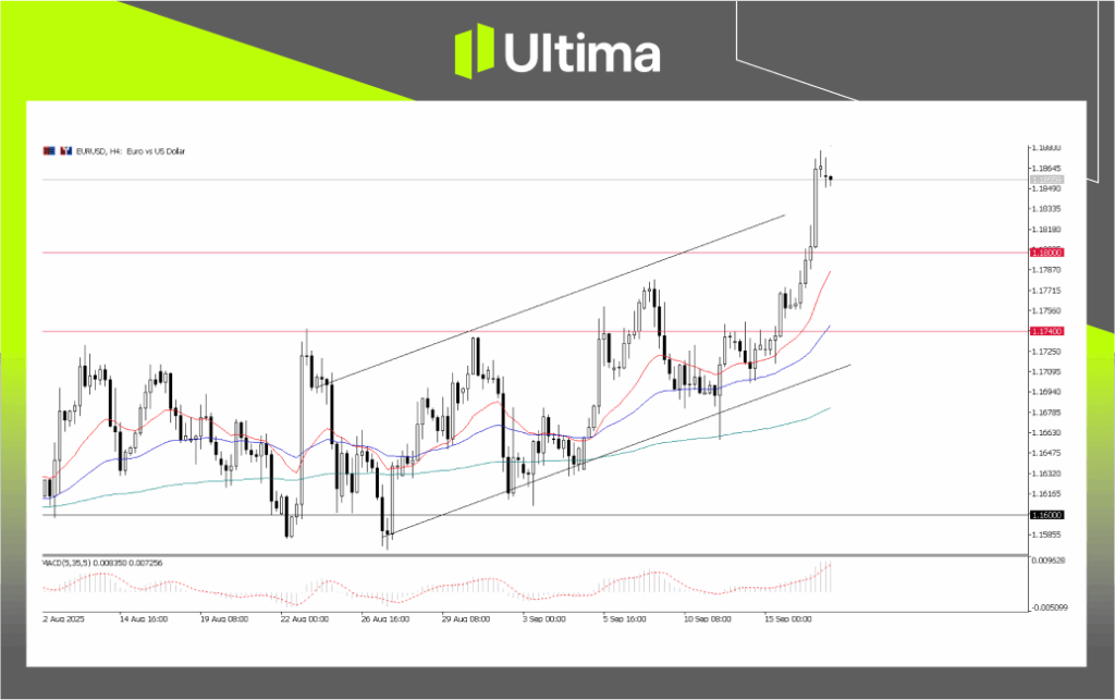 EUR/USD, 4-H Chart Analysis | Source: Ultima Market MT5