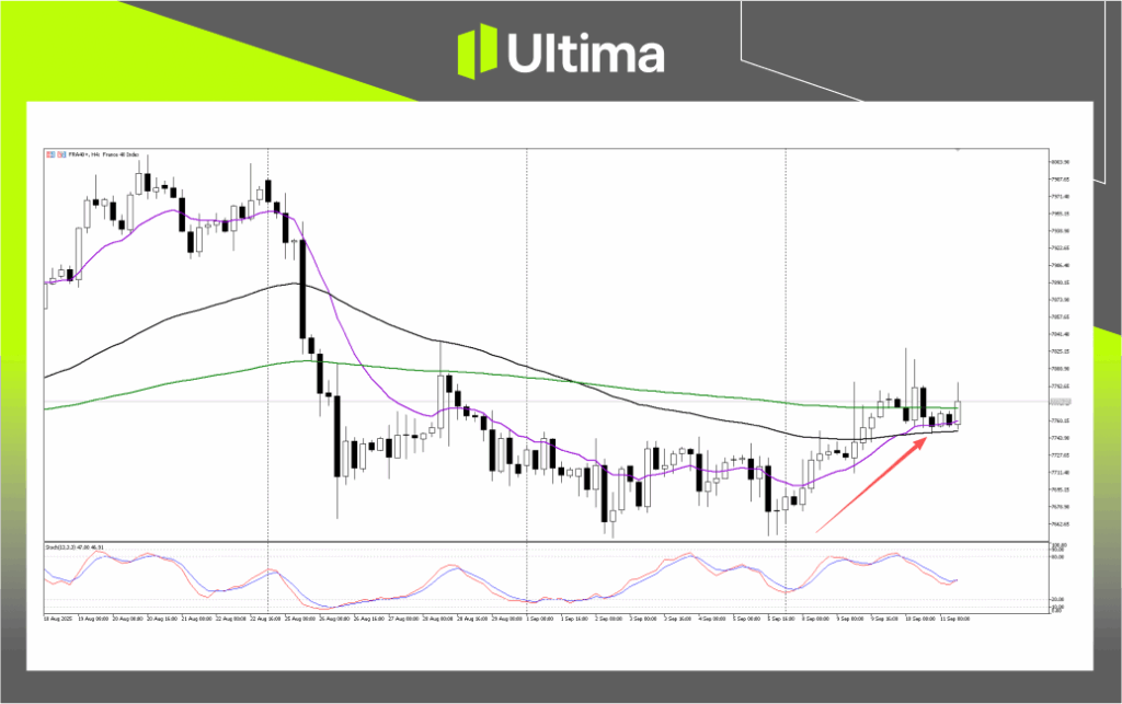 (Image: France CAC 40 Index 4-Hour Chart, Source: Ultima Markets MT5)