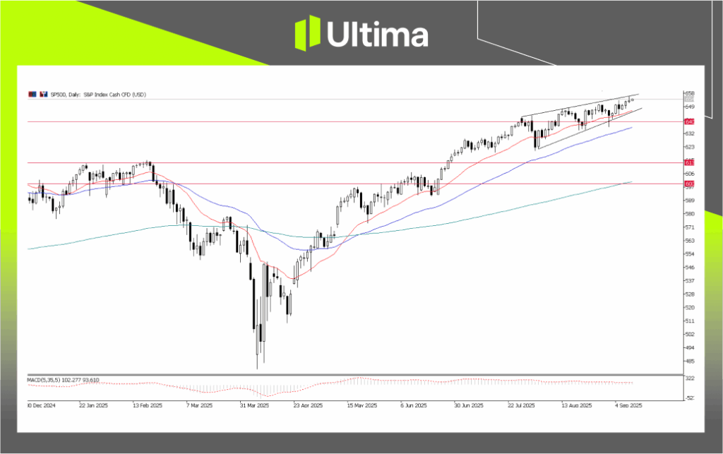SP500, Day-Chart Analysis | Source: Ultima Market MT5