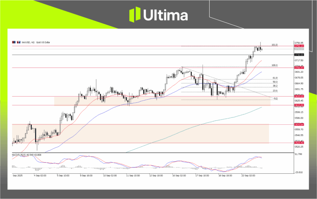 XAU/USD, 2-Hour Chart | Source: Ultima Market MT5