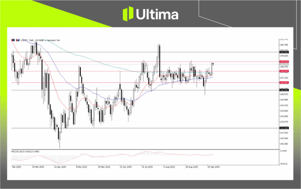USDJPY, Daily Chart | Source: Ultima Market MT5
