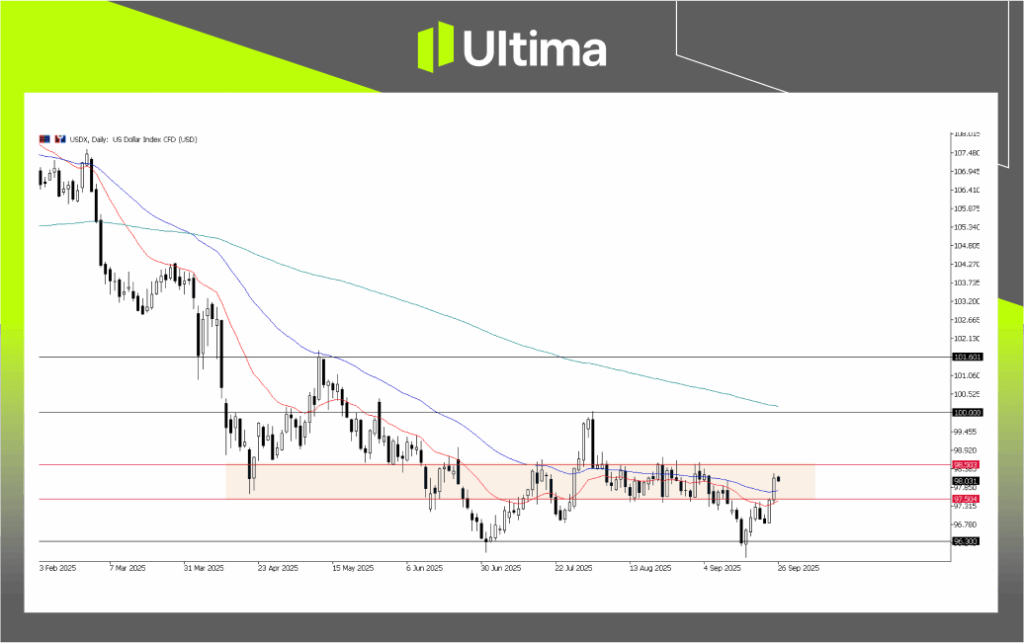 USDX, Day Chart | Source: Ultima Market MT5