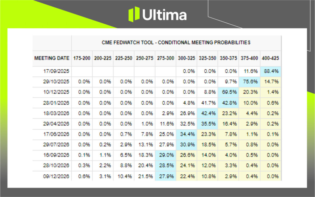 Chart: CME FedWatch Rate Probabilities | Source: CME Group