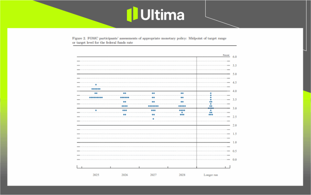 Fed Dot Plot in September | Source: Federal Reserve