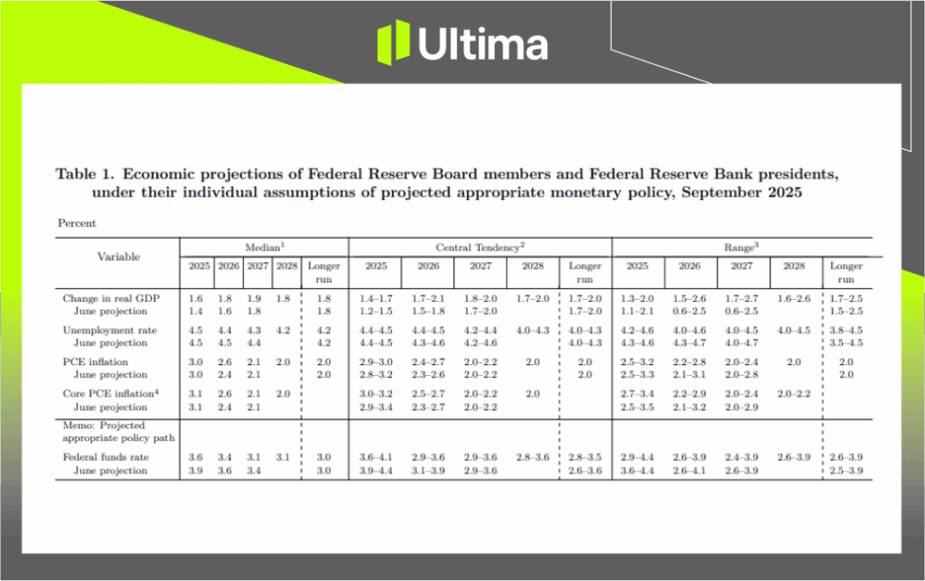 SEP | Source: Federal Reserve