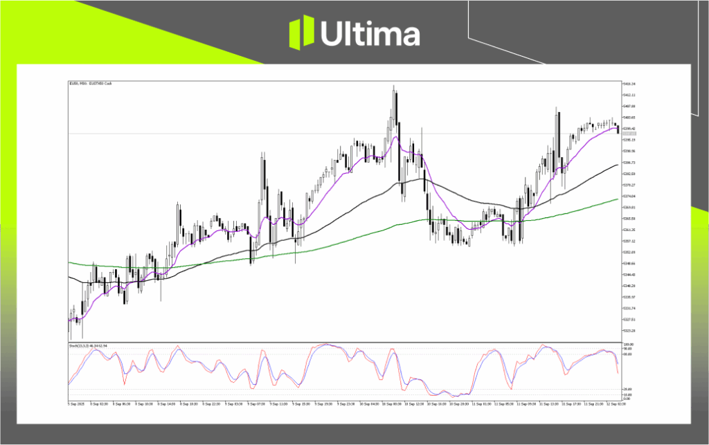 Technical Analysis of EU50