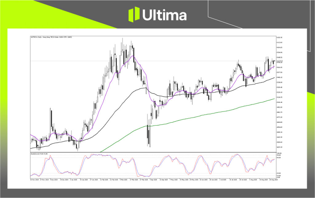 行情分析-內頁 | Ultima Markets Technical Analysis of HKTECH