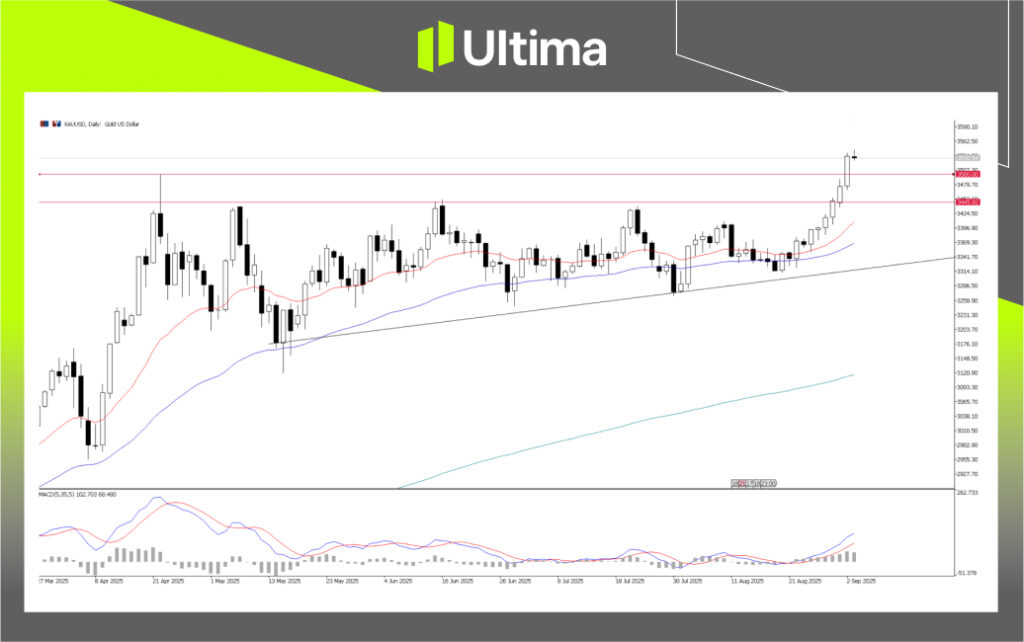 XAU/USD, Day-Chart Analysis | Source: Ultima Market MT5