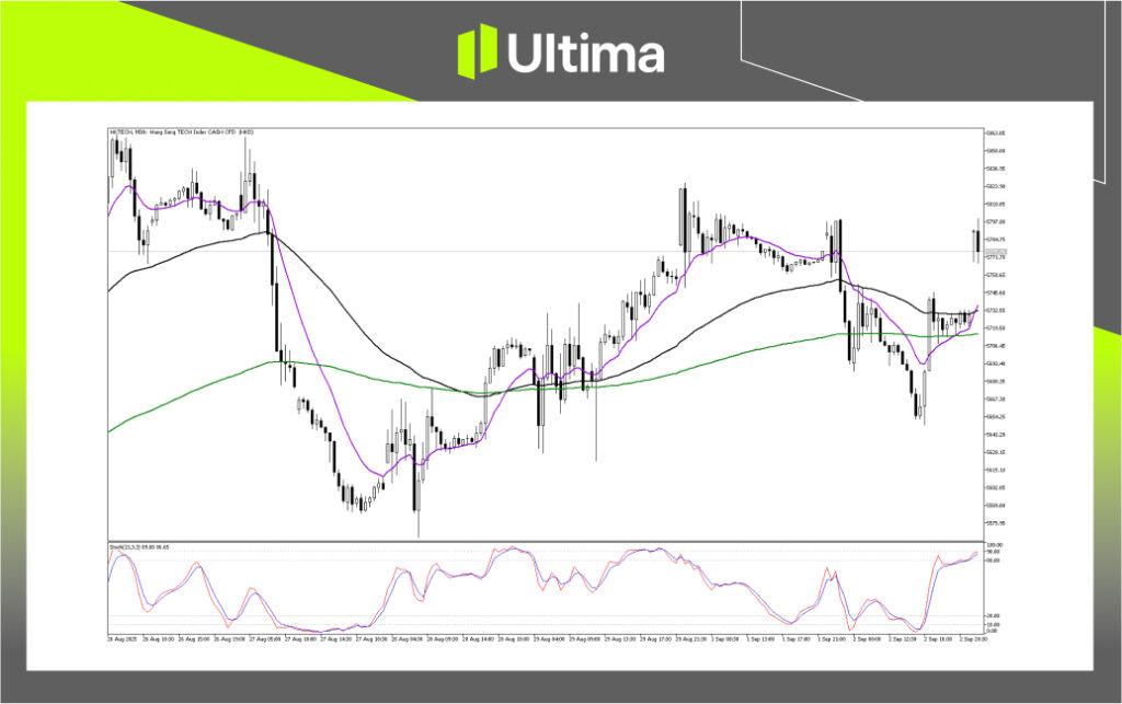 行情分析-內頁2 | Ultima Markets Technical Analysis of HKTECH