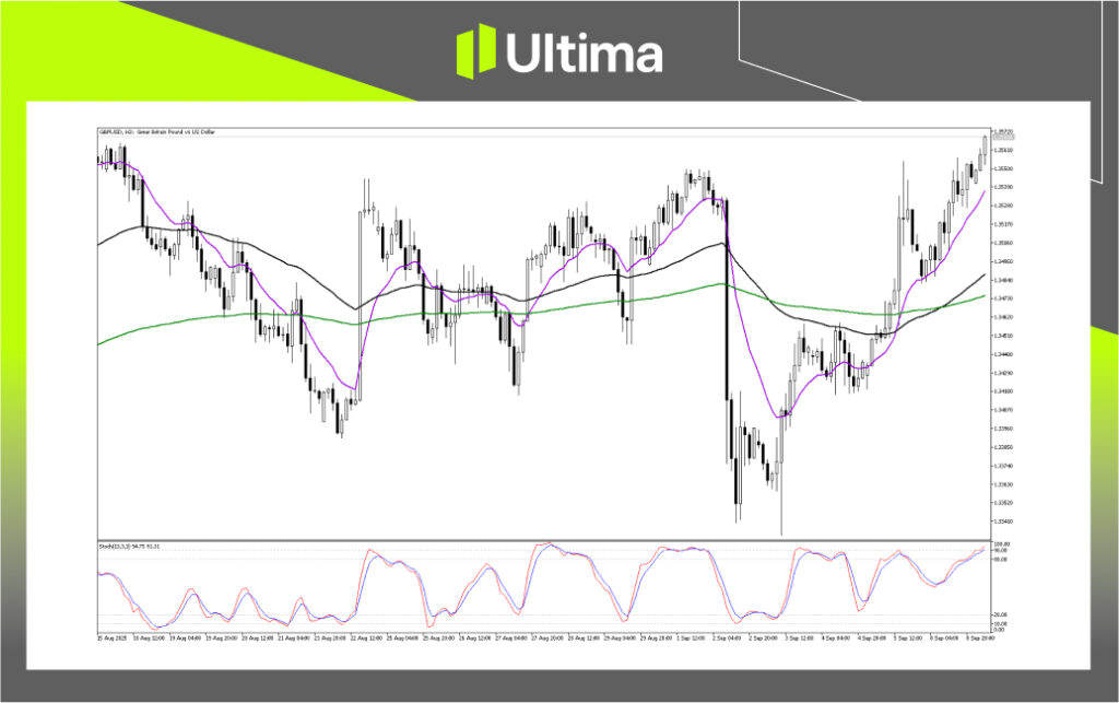 Technical Analysis of GBPUSD