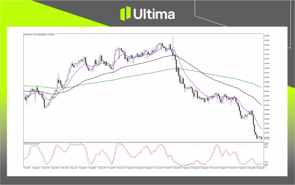 Technical Analysis of NZDUSD
