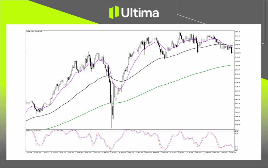Technical Analysis of GER40
