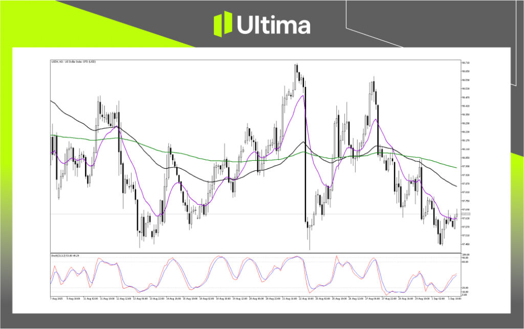 行情分析-內頁3 | Ultima Markets 在Ultima Markets灵活交易外汇、商品、指数与美股。我们提供安全平台、快速执行和超低点差,助您把握每一个市场机会