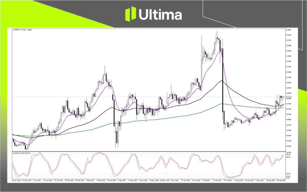 Copper Analysis: A Bullish Setup Awaiting a Breakout | Ultima Markets