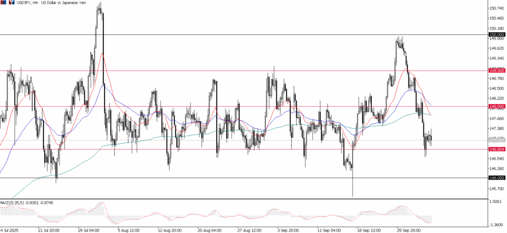 USDJPY, H4 Chart | Source: Ultima Market MT5